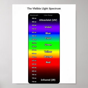 Poster Spectre lumineux visible