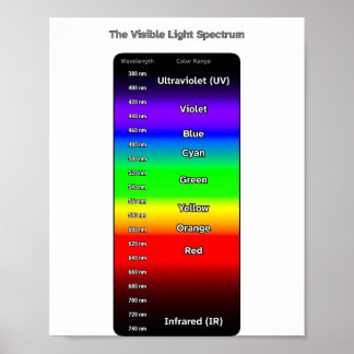 Poster Spectre lumineux visible
