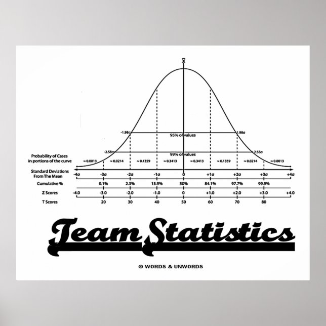 Poster Stats de distribution normale (Devant)