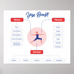 Poster sur les avantages du yoga