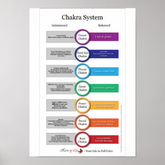 Poster Système Chakra