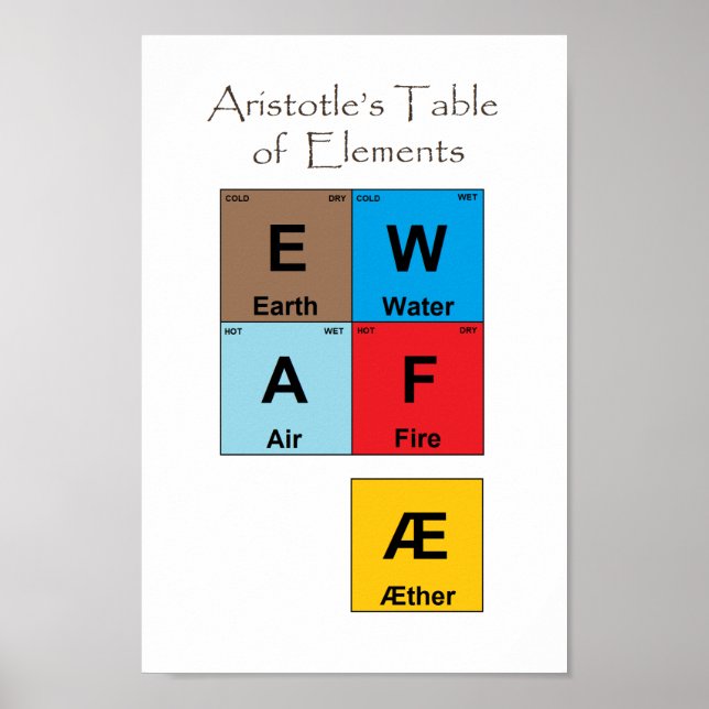 Poster Table des éléments d'Aristote (Devant)