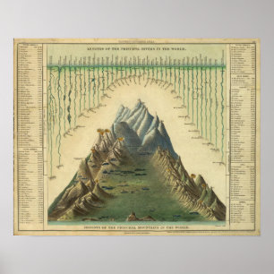 Poster Tailles des principales montagnes dans le monde