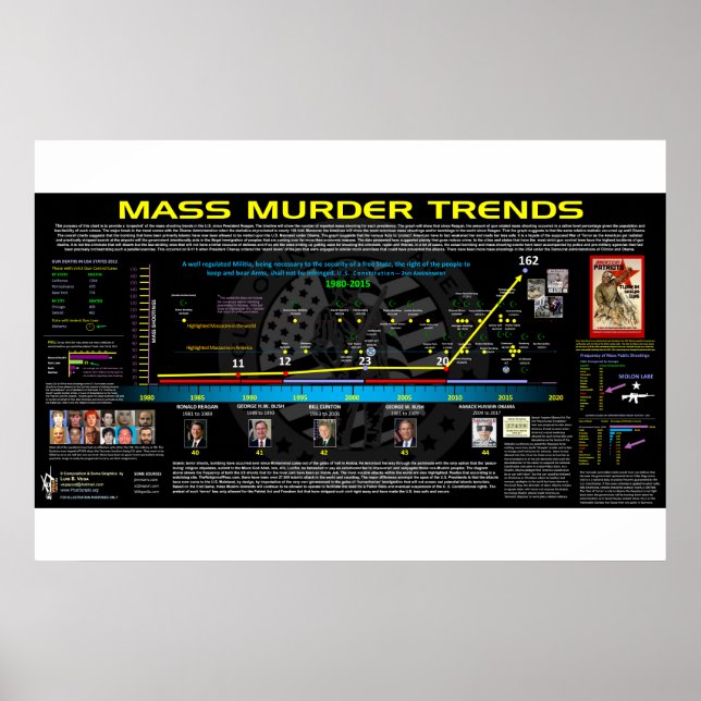 Poster Tendances des massacres - USA (Devant)
