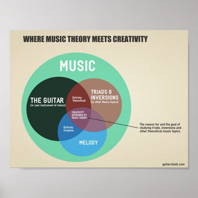 Poster Théorie de la musique Graphique en salle de classe (Devant)
