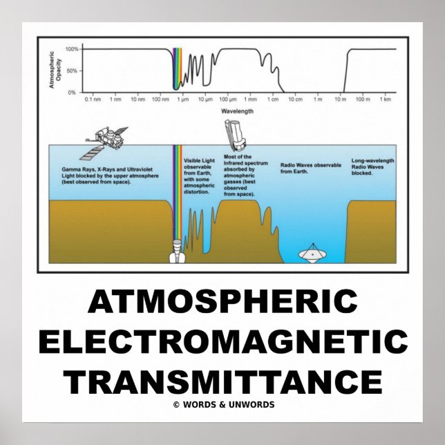 Poster Transmittance électromagnétique (Devant)