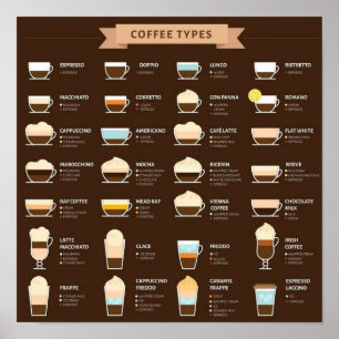 Poster Types de café