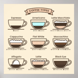 Poster Types de café