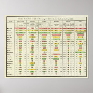Poster US Social Statistics and Largest Cities, 1890