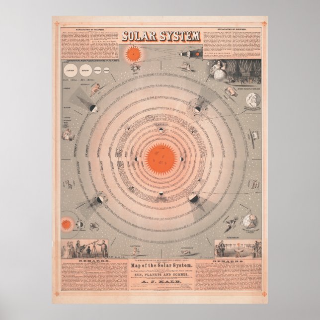 Poster vintage du système solaire (Devant)