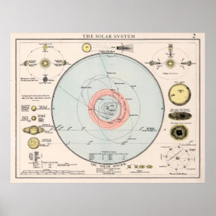 Poster Vintage Map of The Solar System (1900)