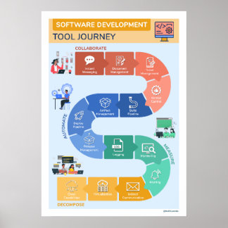 Poster Voyage de l'outil de développement logiciel