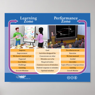 Poster : Zone d'apprentissage vs Zone de rendement