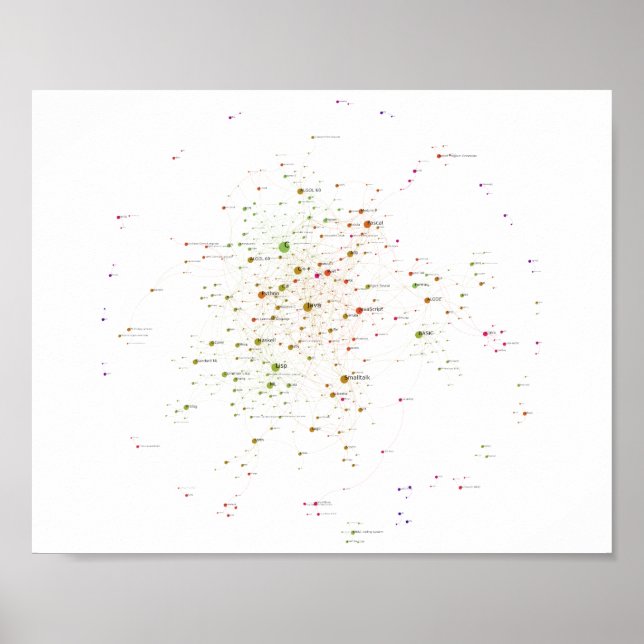 Programming Languages Influence Network 2019 Poster (Front)