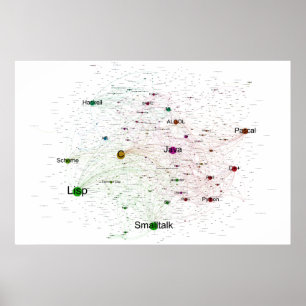 Programming Languages Influence Network Poster