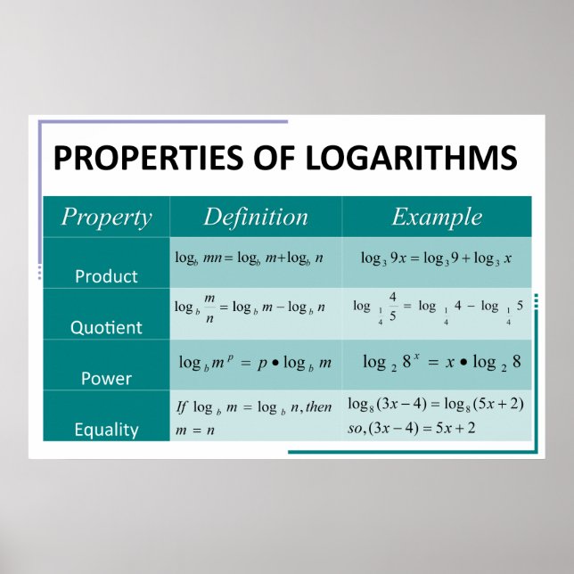 Properties of Logarithms Math Poster Chart (Front)