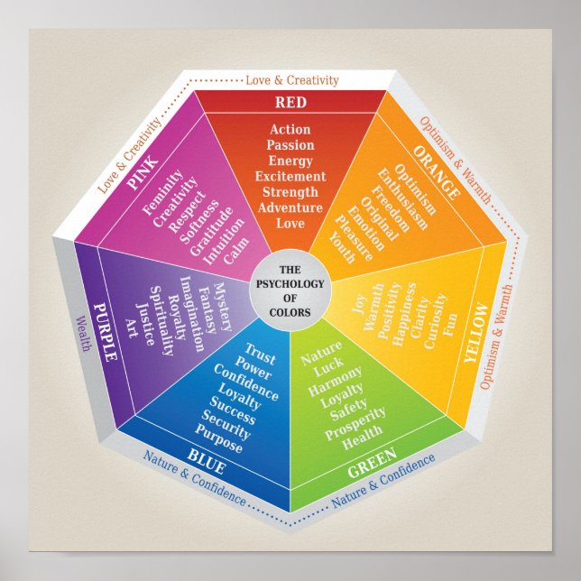 Psychology of Colours Wheel - Diagram -Multicolore Poster (Front)
