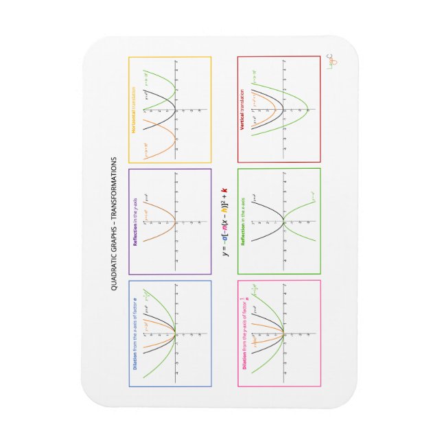 Quadratic functions - Transformations Magnet (Vertical)