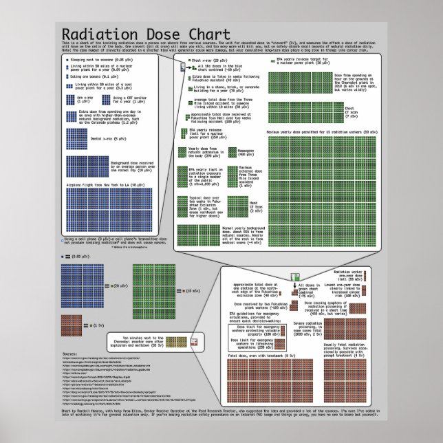 Radiation Dose Chart (by Randall Munroe) (Front)