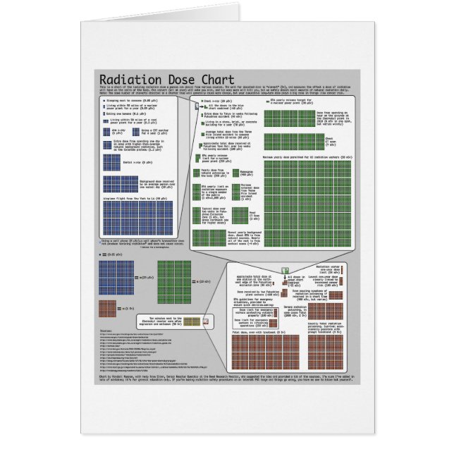 Radiation Dose Chart (by Randall Munroe) (Front)