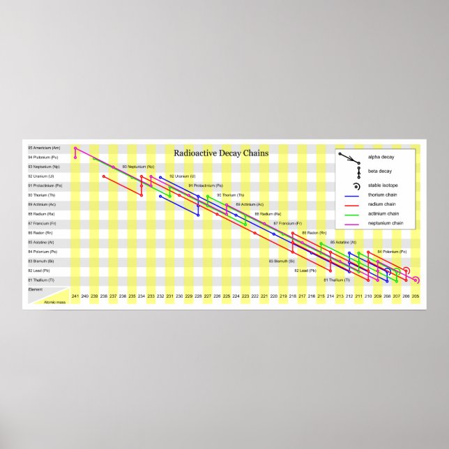 Radioactive Decay Chains of Non Synthetic Elements Poster (Front)