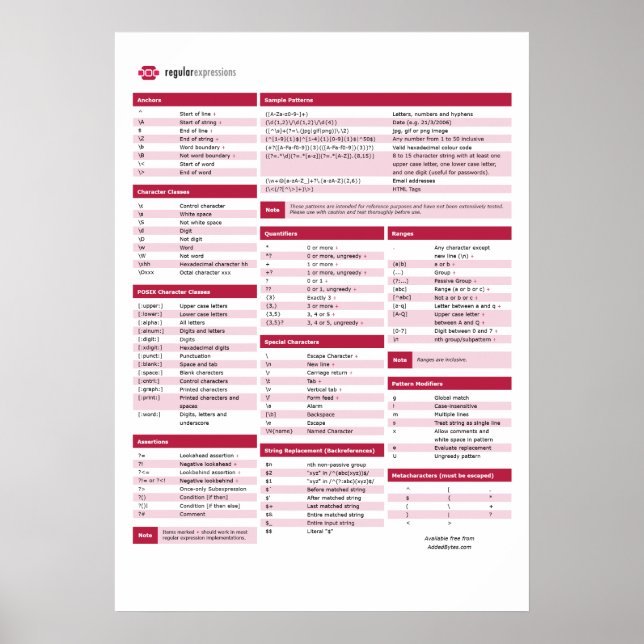 Regular Expression (regex) Cheat Sheet Poster (Front)