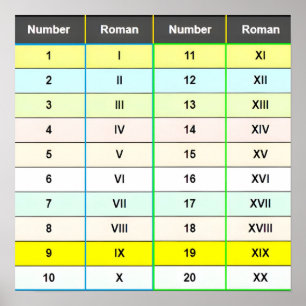 Roman Numerals 1 to 20 Chart Poster