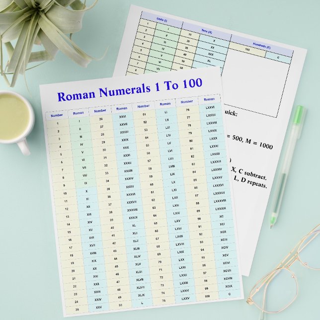 Roman Numerals Handouts for Students, Teacher Pack Flyer (Roman numerals worksheets for students
)