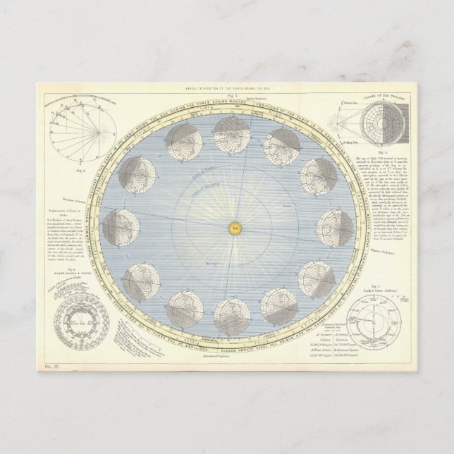 Rotation of Earth around the Sun Astronomy Postcard (Front)