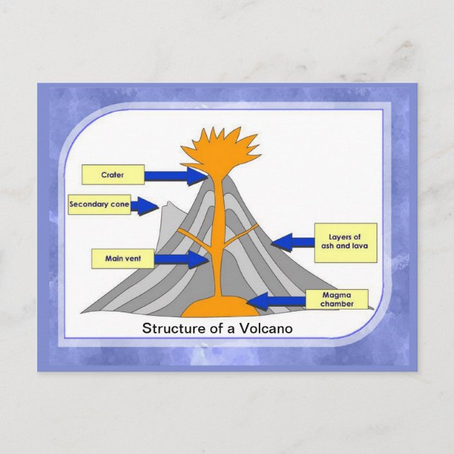 Science, Geography, Structure of a volcano Postcard (Front)