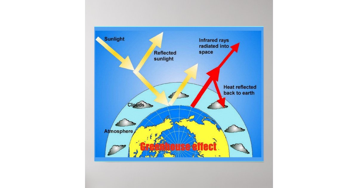 Science, Greenhouse effect, Diagram Poster | Zazzle