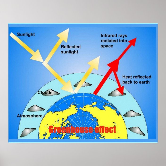 Science, Greenhouse Effect, Diagram Poster | Zazzle.ca