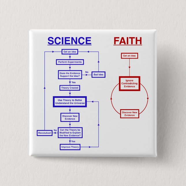 Science vs Faith 2 Inch Square Button (Front)