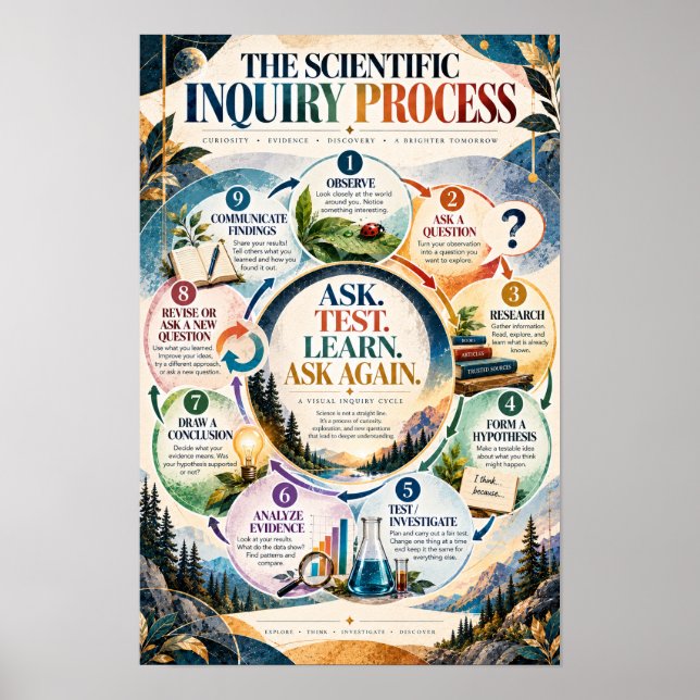 Scientific Enquiry Process Educational Science Cla Poster (Front)