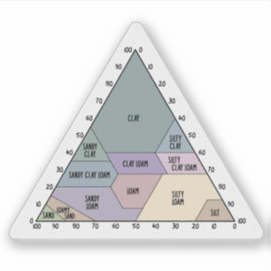 Scientific Soil Texture Classification Triangle