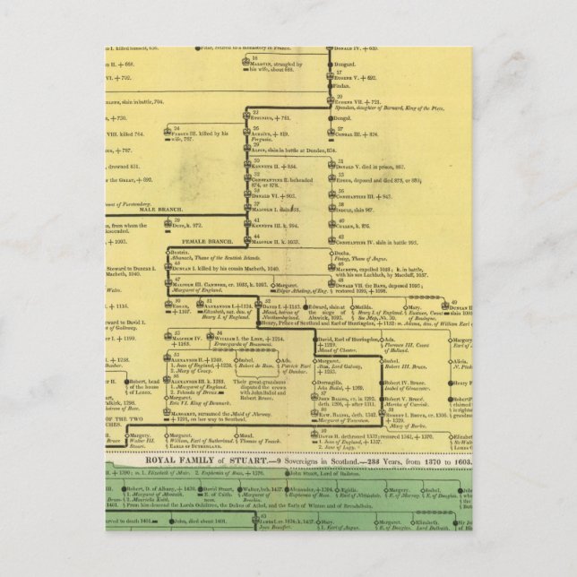 Scotland from 404 to 1603 postcard (Front)