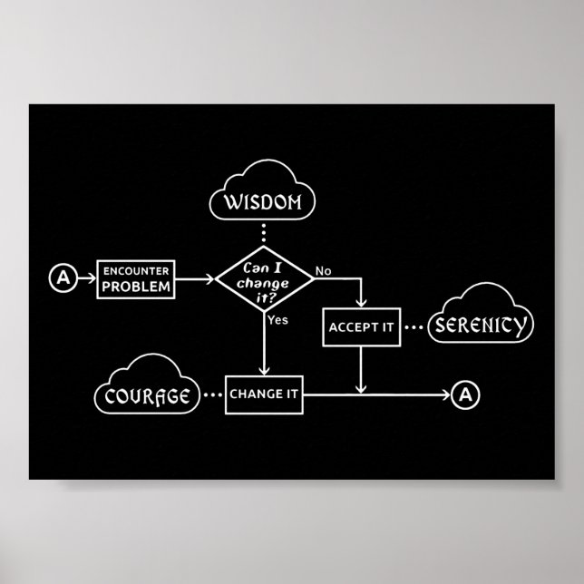 Serenity Prayer Flowchart Poster (Front)