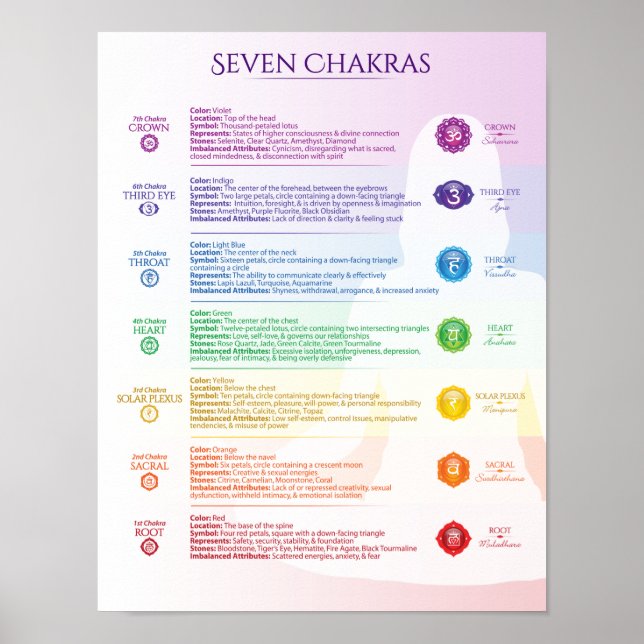 Seven Chakra Poster (Front)