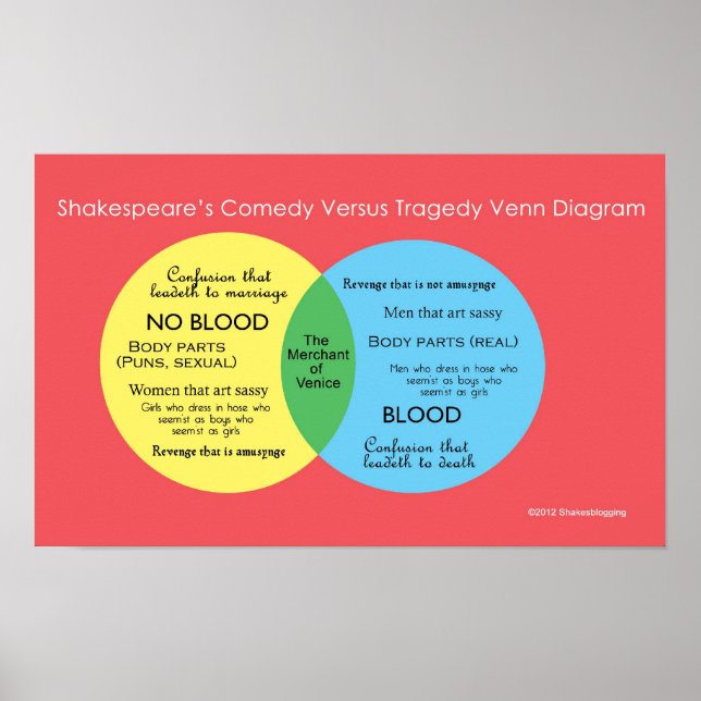 Shakesblogging: comedy versus tragedy Venn diagram Poster (Front)