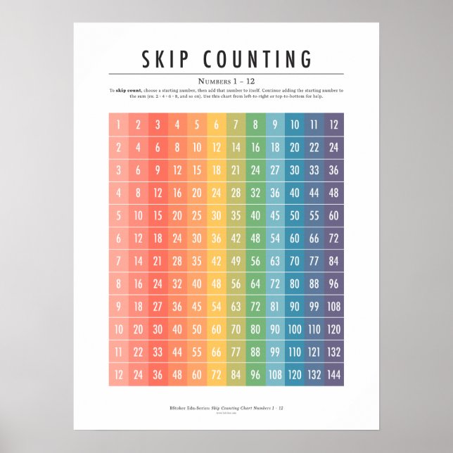 Skip Counting (Numbers 1–12) Poster (Front)