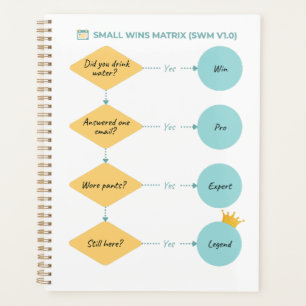 Small Wins Matrix (SWM v1.0) – Funny Flowchart Planner