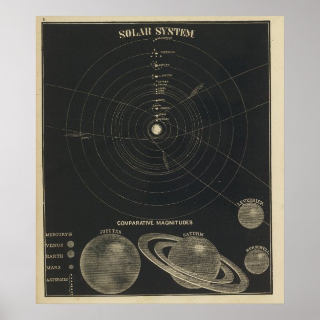 Solar System, magnitudes Poster (Front)