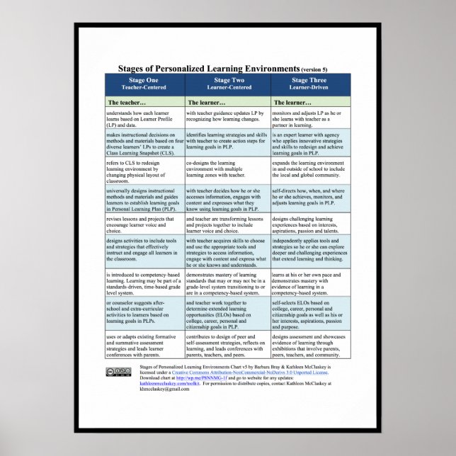 Stages of Personalized Learning Environments, v5 Poster (Front)