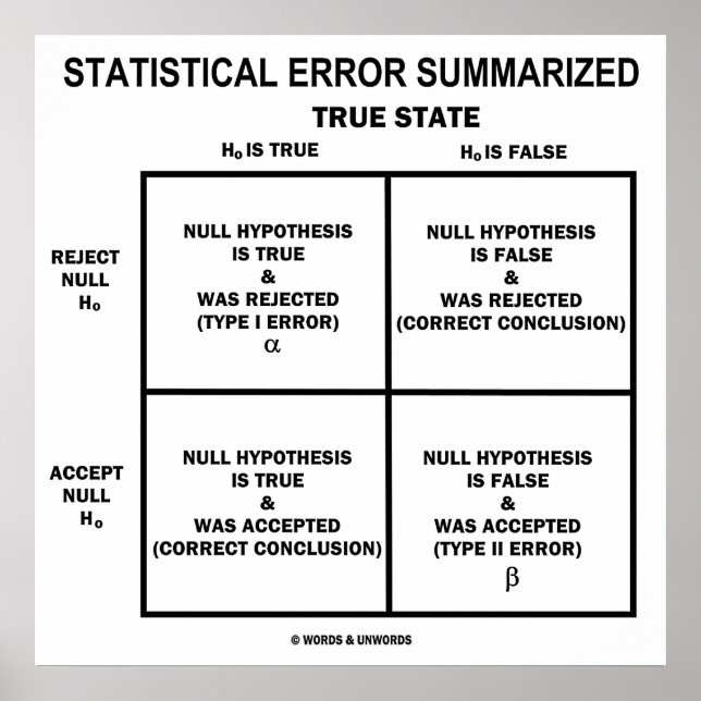 Statistical Error Summarized (Hypothesis Testing) Poster (Front)