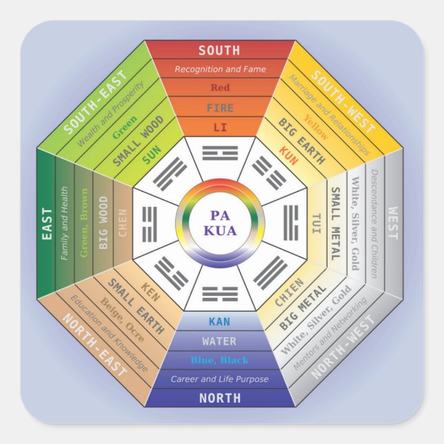 Sticker Carré Pakua Feng Shui Wheel pour Design d'intérieur (Devant)