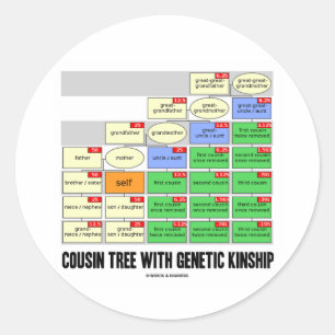 Sticker Rond Arbre Cousin Avec Parenté Génétique (Généalogie)