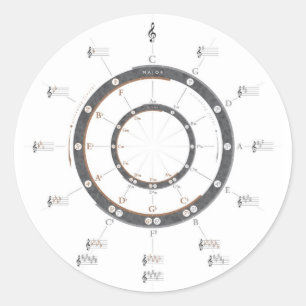 Sticker Rond Cercle des cinquièmes