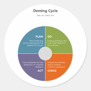 Sticker Rond Cycle de demande - PDCA
