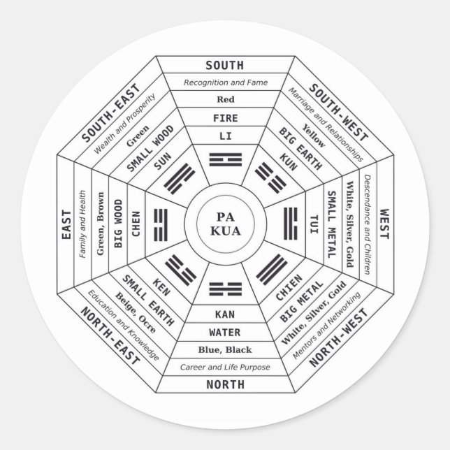 Sticker Rond Pa Kua - Pakua - Feng Shui Tool - Harmony Symbol (Devant)