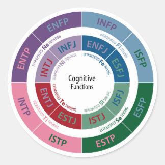 Sticker Rond Personnalité MBTI : Tableau des fonctions cognitiv